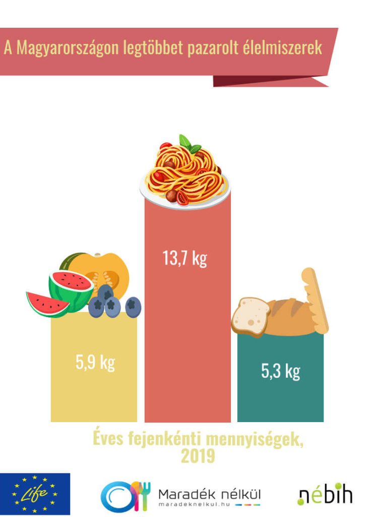 Magyarországon legtöbbet pazarolt élelmiszerek (2019-es adat)