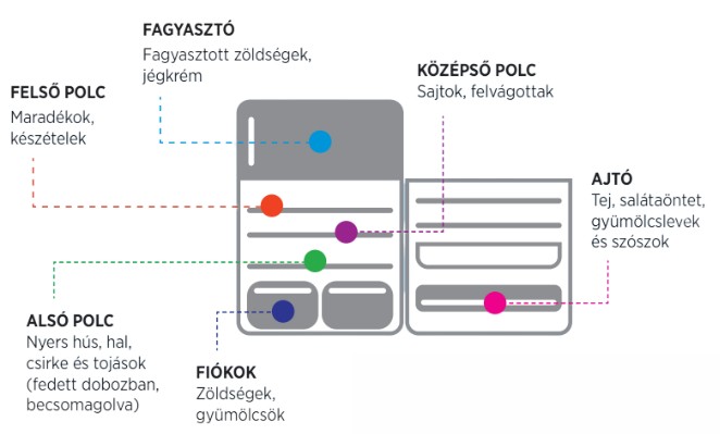 hűtőszekrény zónák